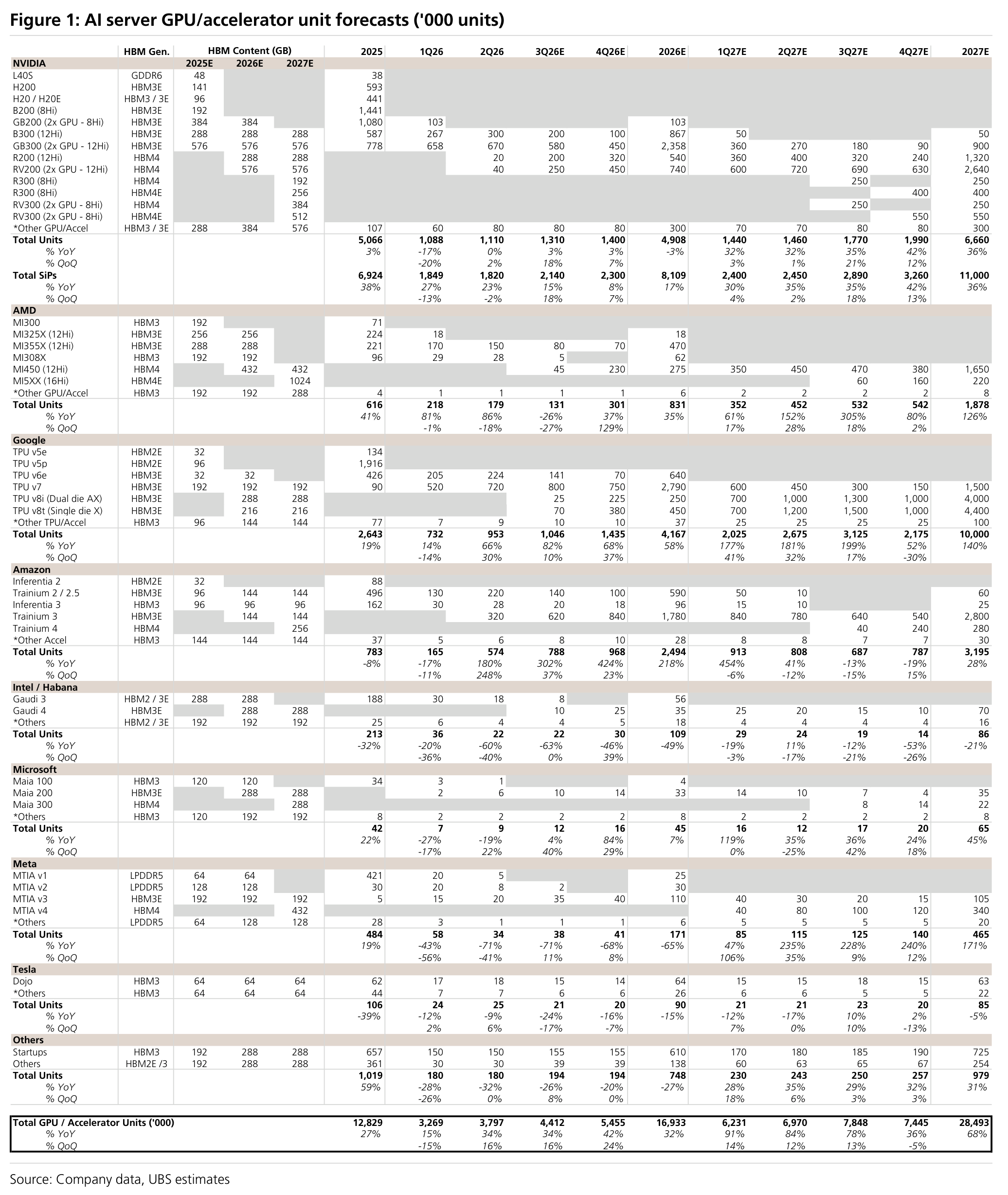 Figure 1: AI server GPU/accelerator unit forecasts ('000 units)