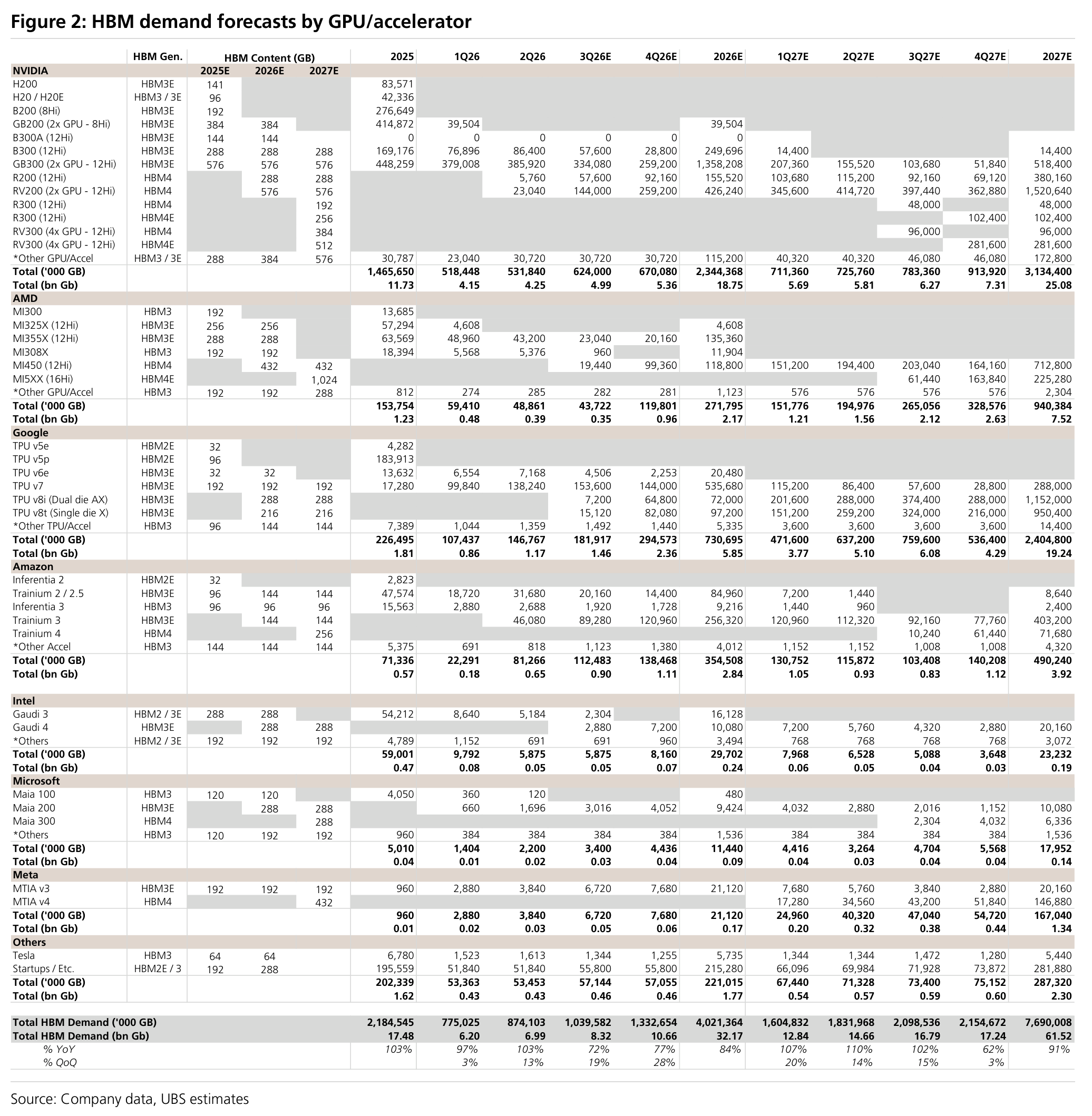 Figure 2: HBM demand forecasts by GPU/accelerator