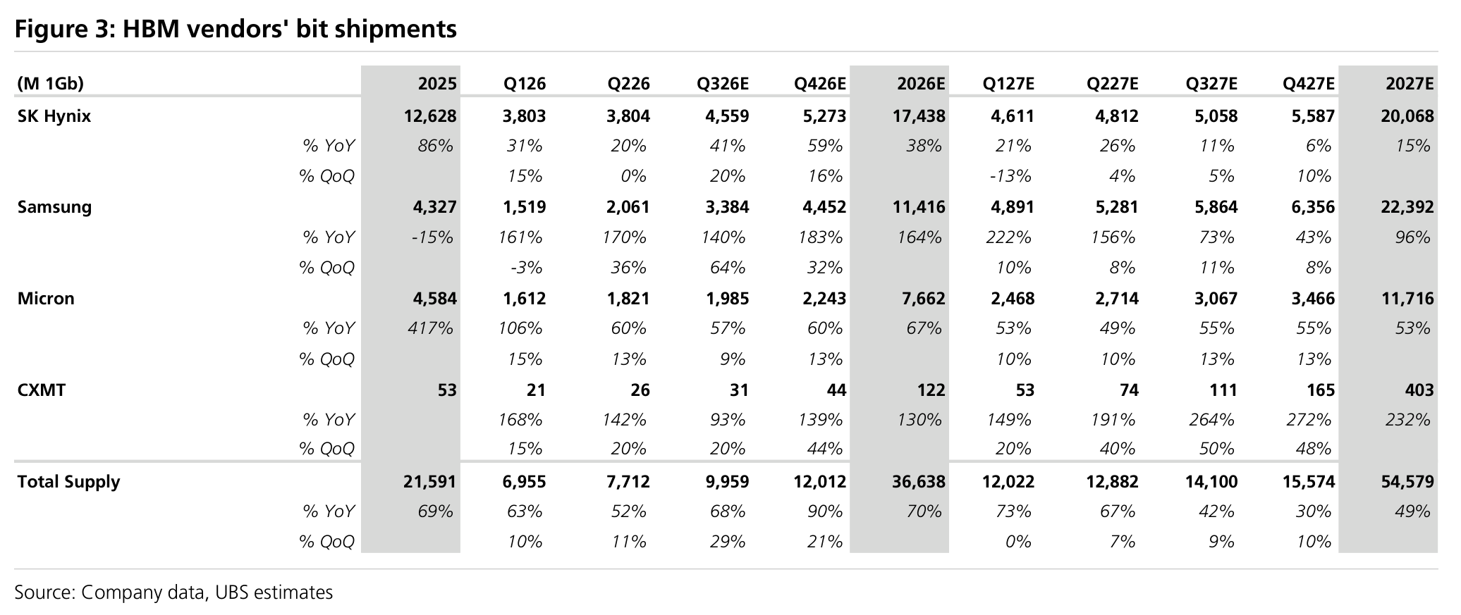 Figure 3: HBM vendors' bit shipments
