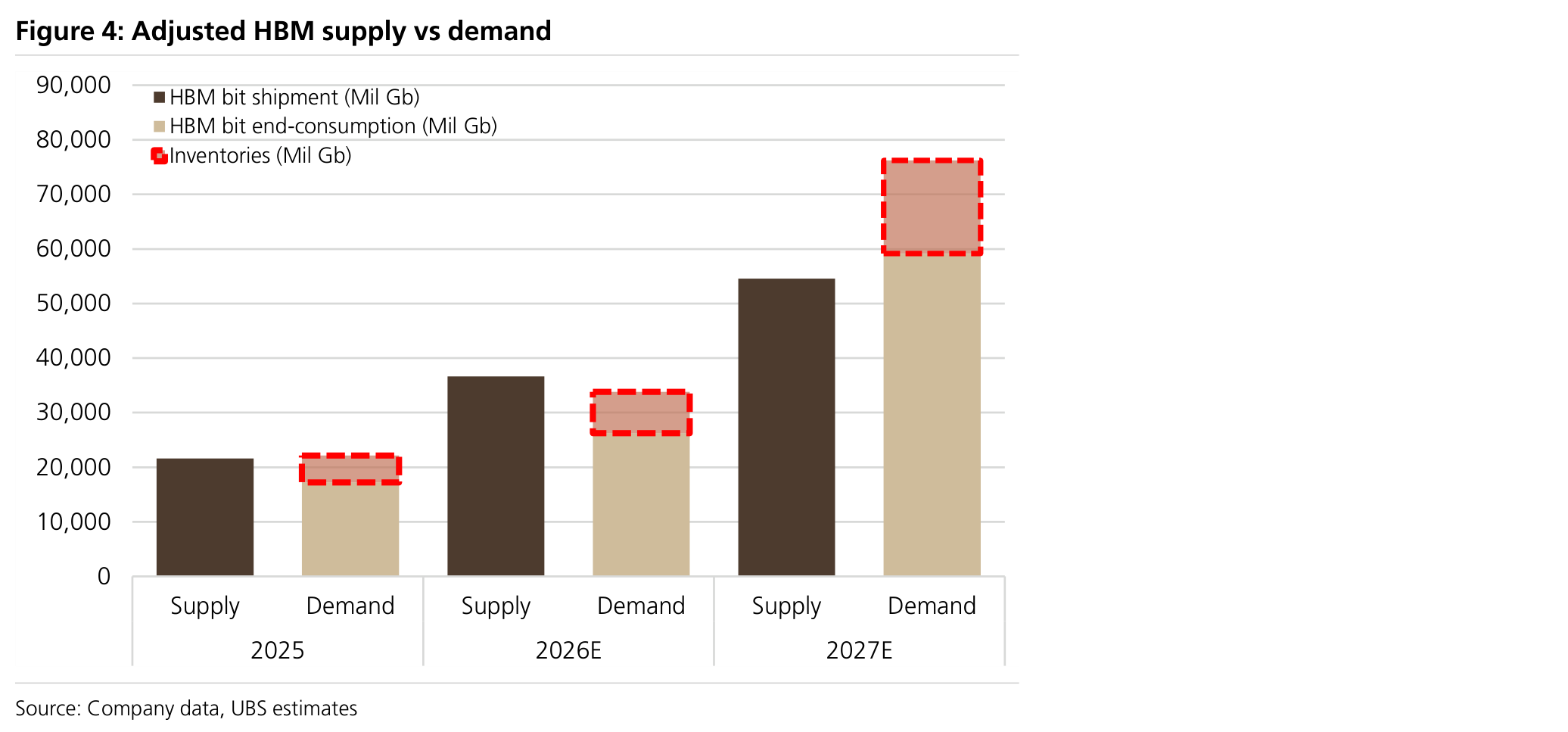 Figure 4: Adjusted HBM supply vs demand