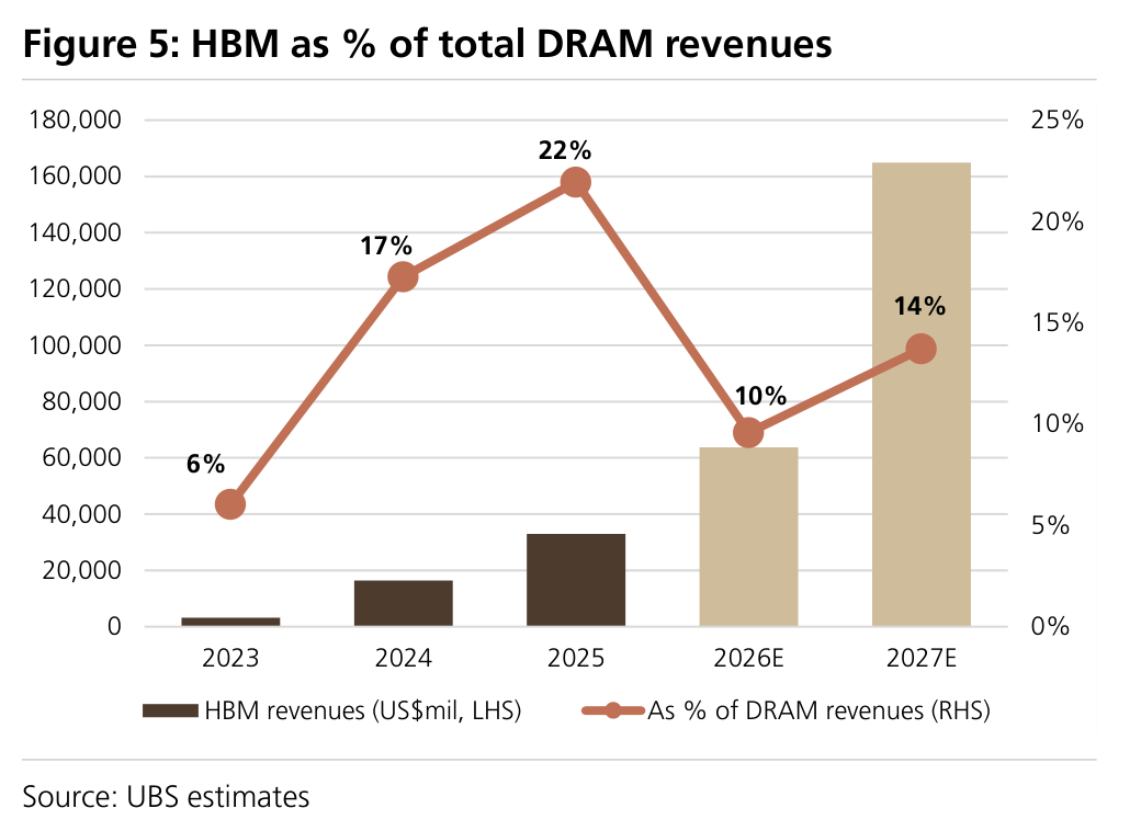 Figure 5: HBM as % of total DRAM revenues
