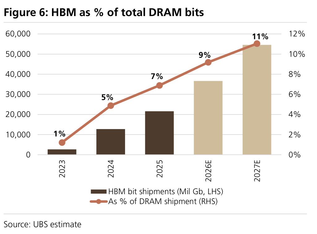 Figure 6: HBM as % of total DRAM bits