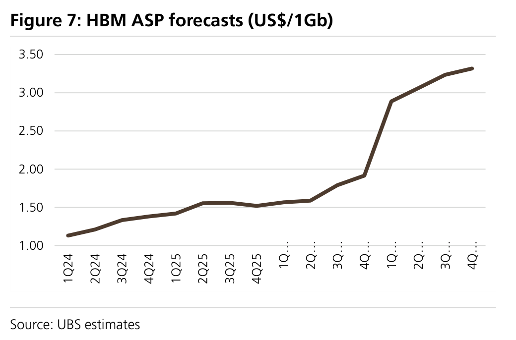 Figure 7: HBM ASP forecasts (US$/1Gb)