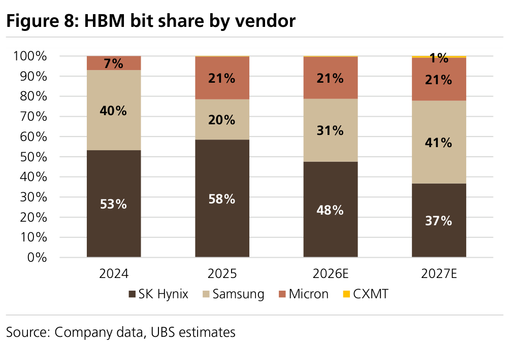 Figure 8: HBM bit share by vendor