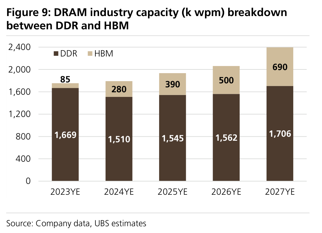 Figure 9: DRAM industry capacity (k wpm) breakdown between DDR and HBM