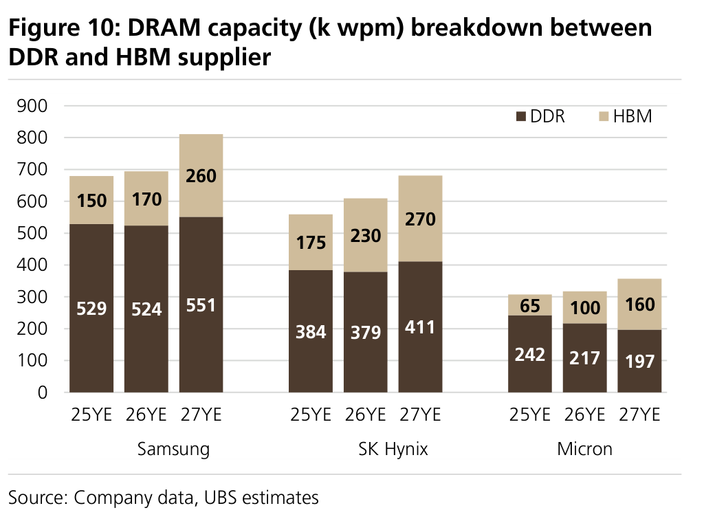 Figure 10: DRAM capacity (k wpm) breakdown between DDR and HBM supplier
