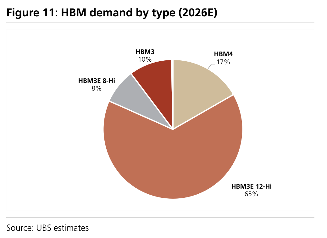 Figure 11: HBM demand by type (2026E)