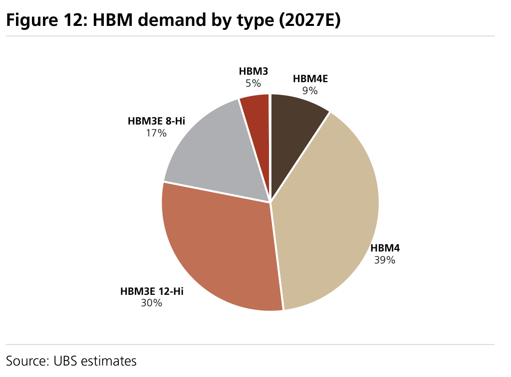Figure 12: HBM demand by type (2027E)