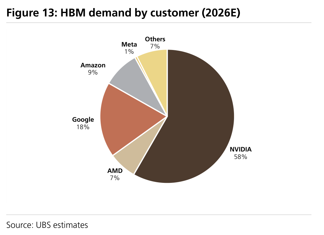 Figure 13: HBM demand by customer (2026E)