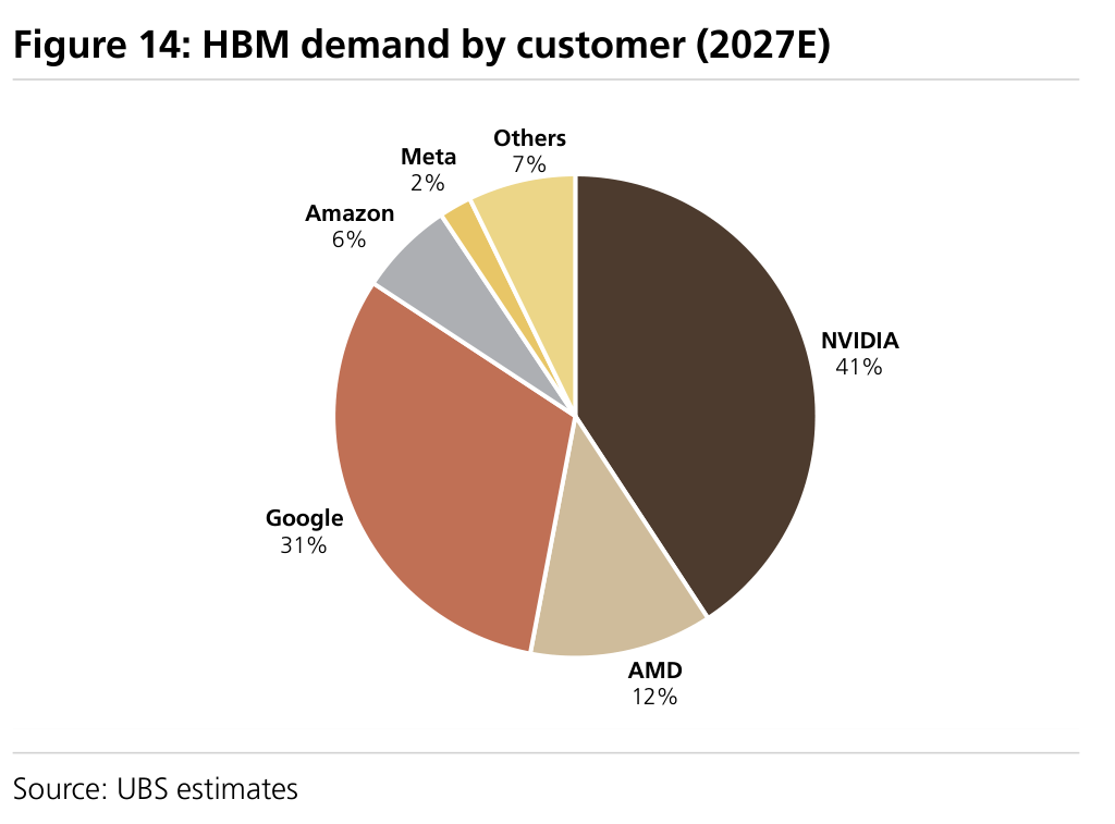 Figure 14: HBM demand by customer (2027E)