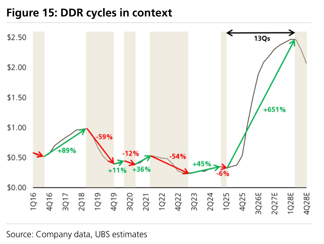 Figure 15: DDR cycles in context
