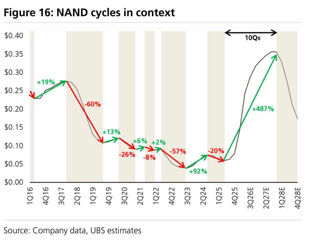 Figure 16: NAND cycles in context
