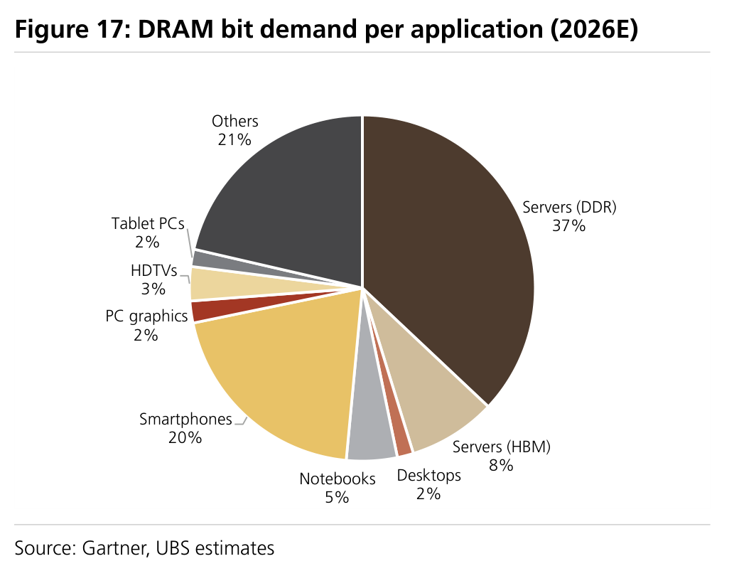 Figure 17: DRAM bit demand per application (2026E)