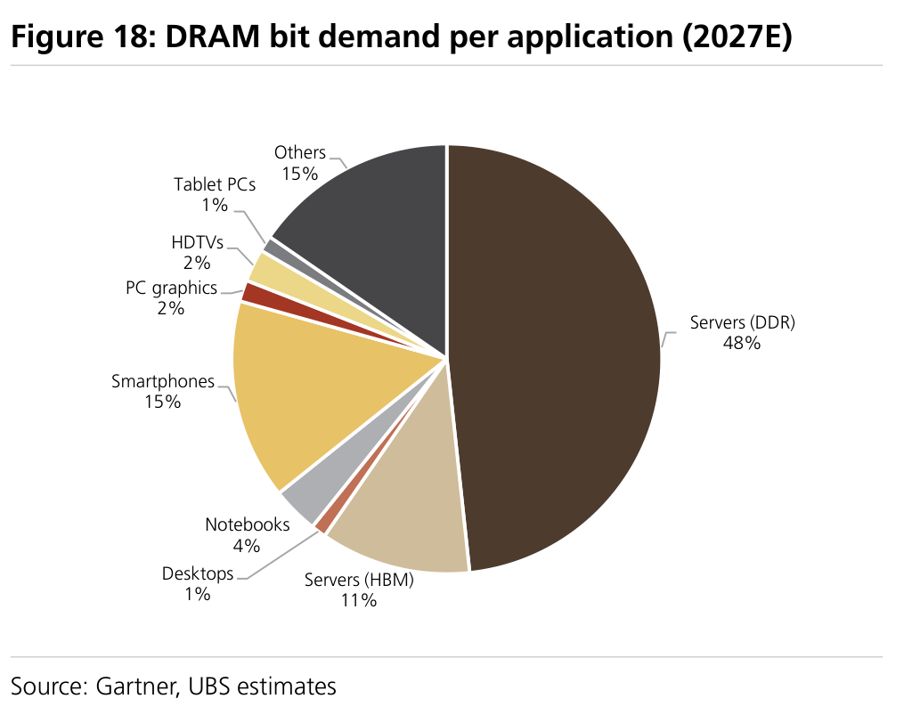 Figure 18: DRAM bit demand per application (2027E)