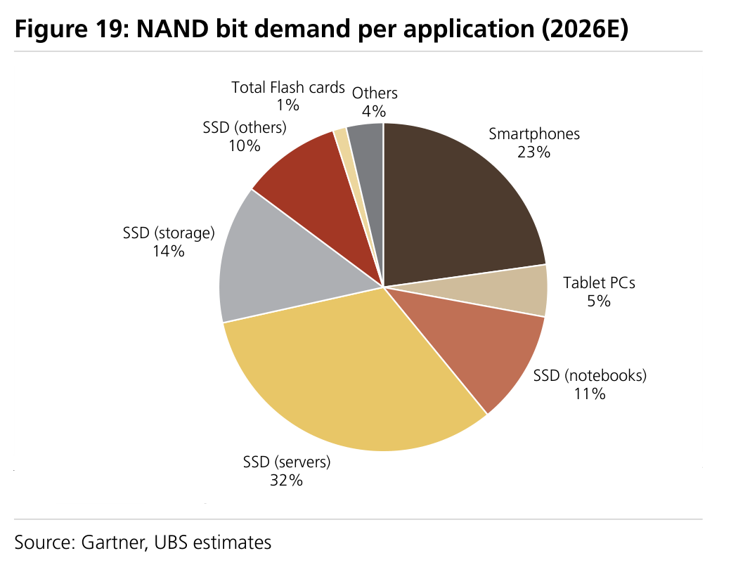 Figure 19: NAND bit demand per application (2026E)