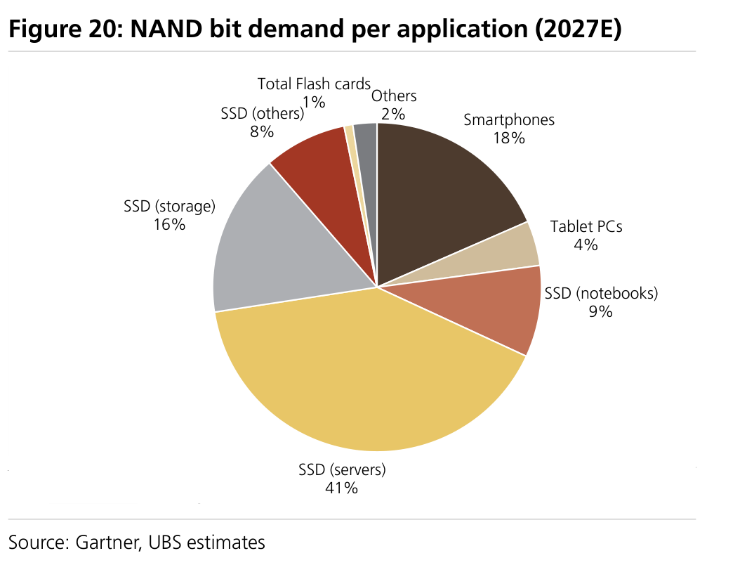 Figure 20: NAND bit demand per application (2027E)
