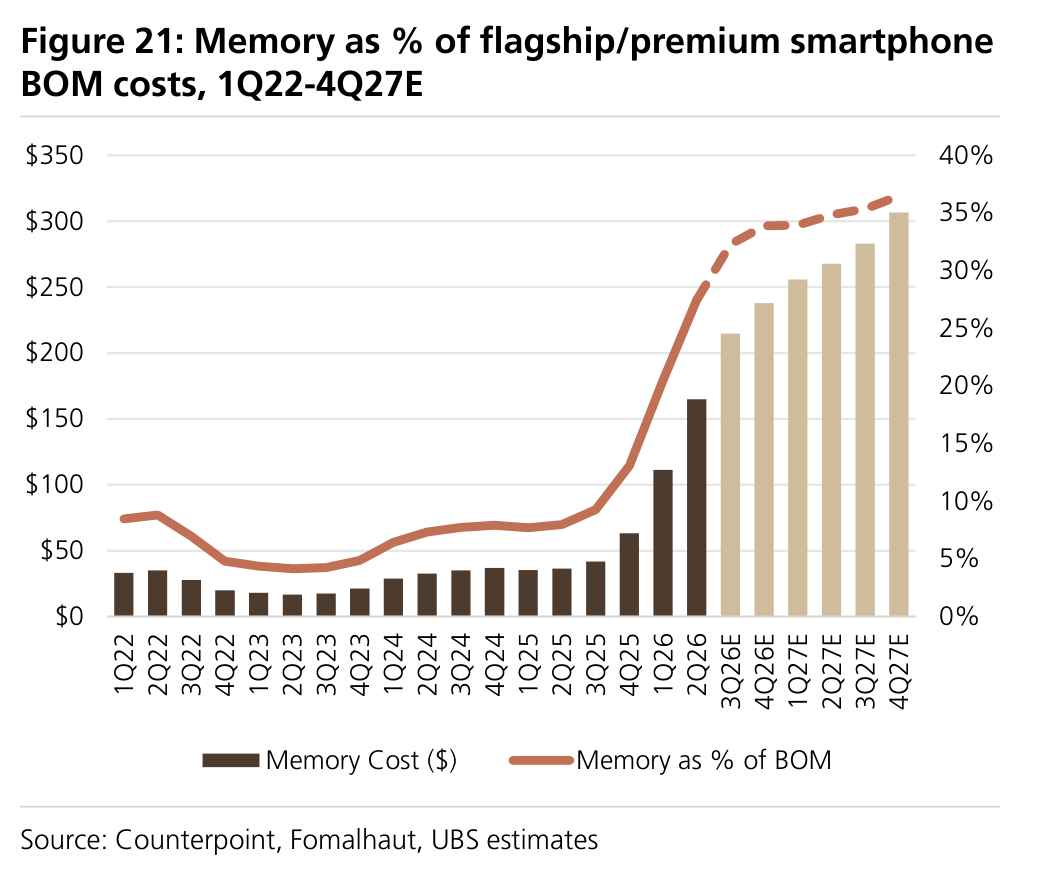 Figure 21: Memory as % of flagship/premium smartphone BOM costs, 1Q22-4Q27E