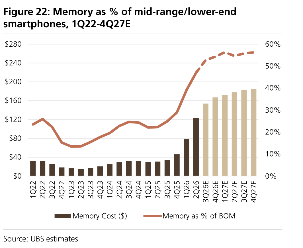 Figure 22: Memory as % of mid-range/lower-end smartphones, 1Q22-4Q27E