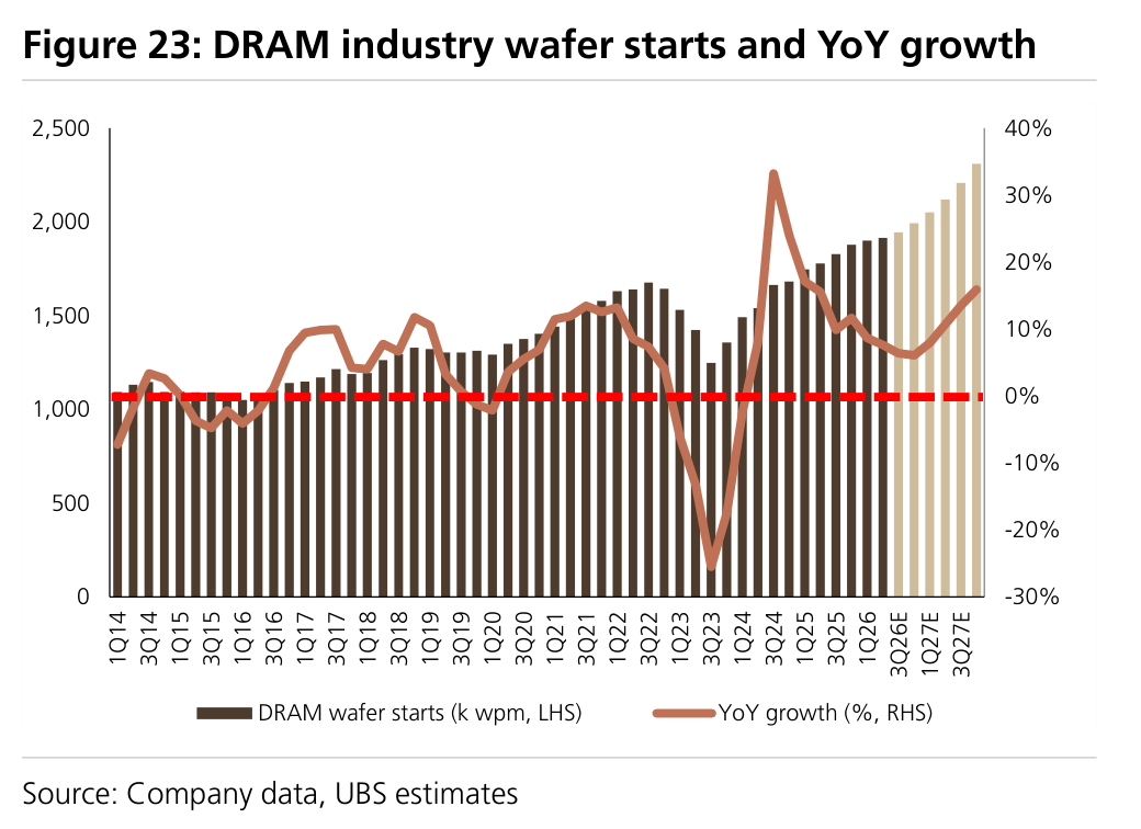 Figure 23: DRAM industry wafer starts and YoY growth