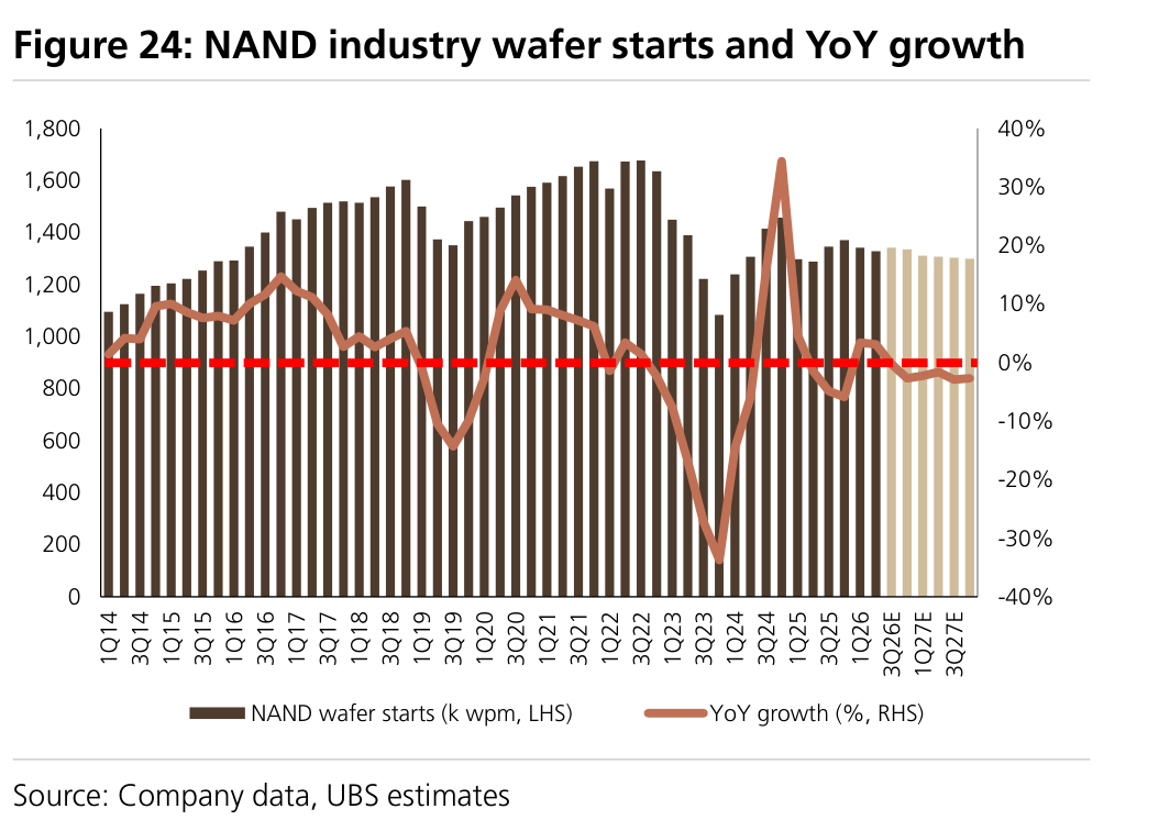 Figure 24: NAND industry wafer starts and YoY growth