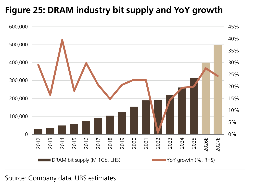 Figure 25: DRAM industry bit supply and YoY growth