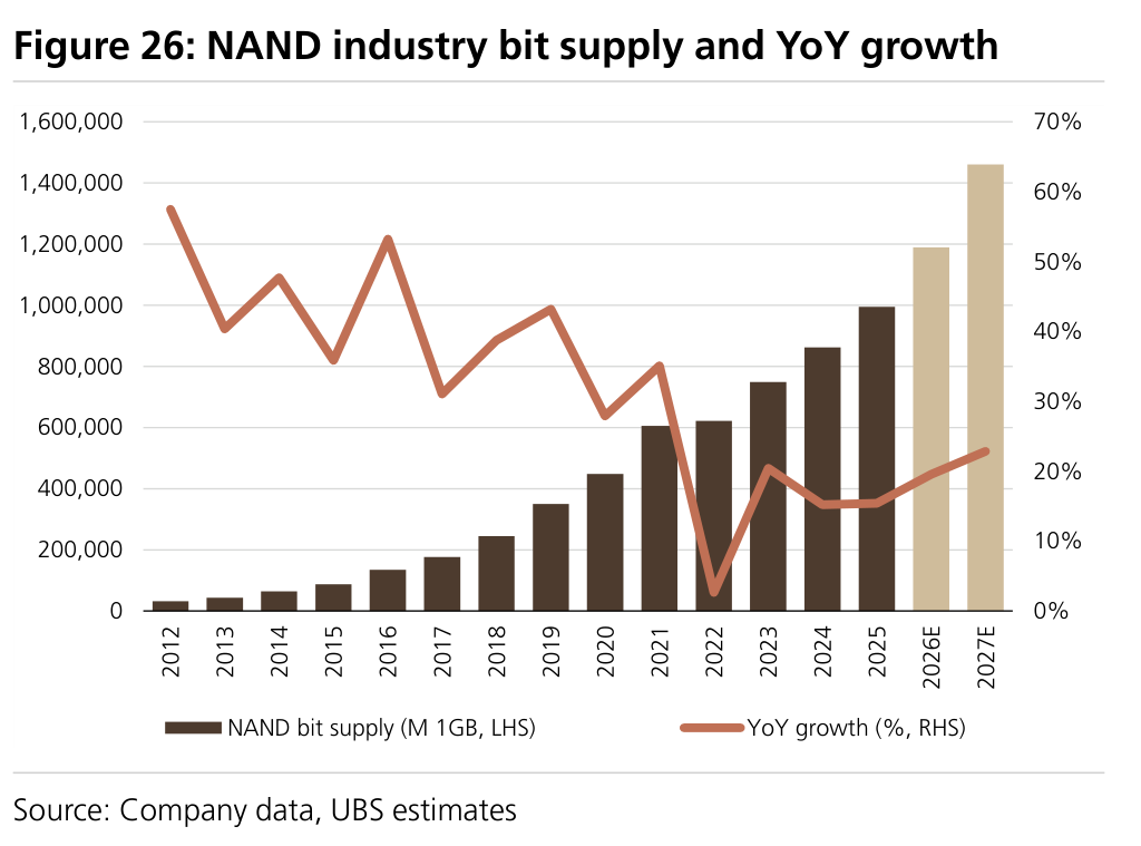 Figure 26: NAND industry bit supply and YoY growth