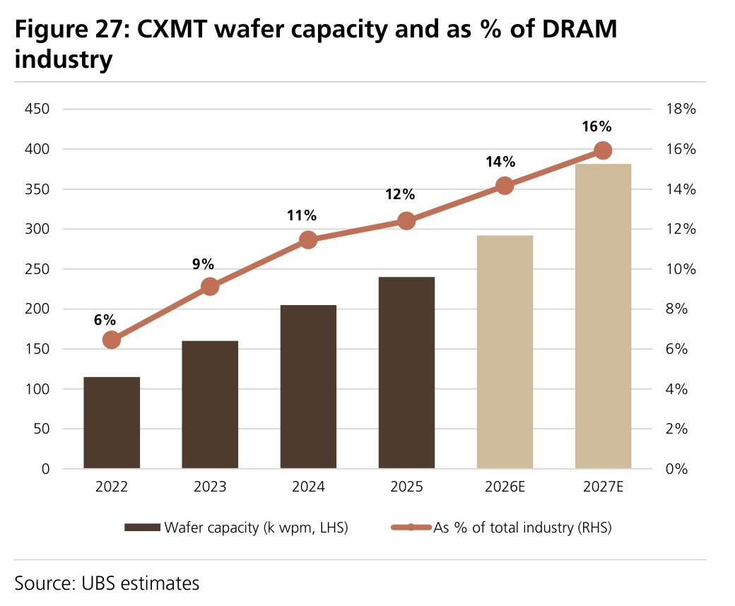Figure 27: CXMT wafer capacity and as % of DRAM industry