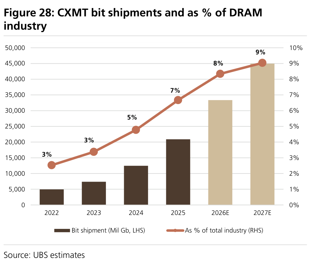 Figure 28: CXMT bit shipments and as % of DRAM industry