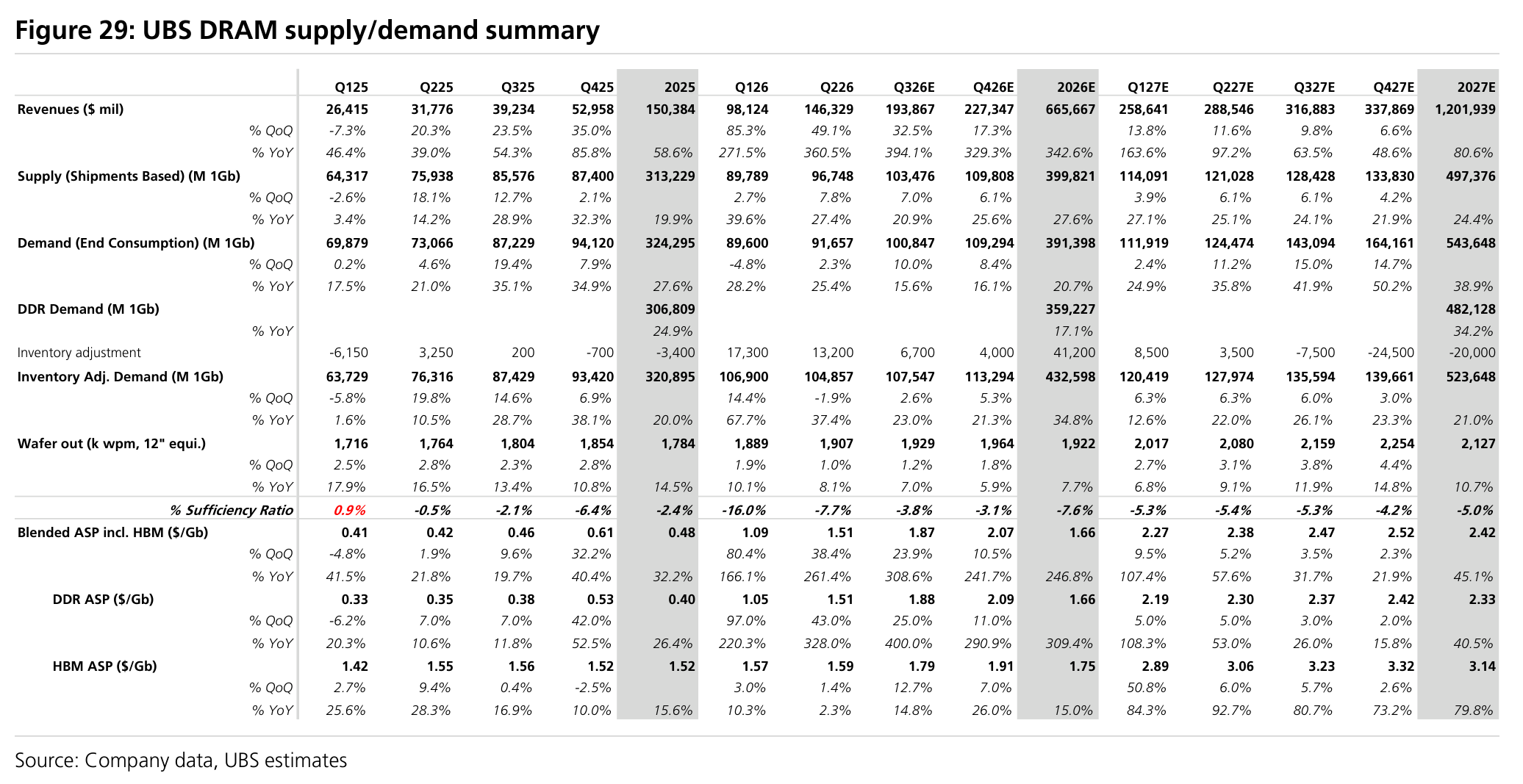 Figure 29: UBS DRAM supply/demand summary