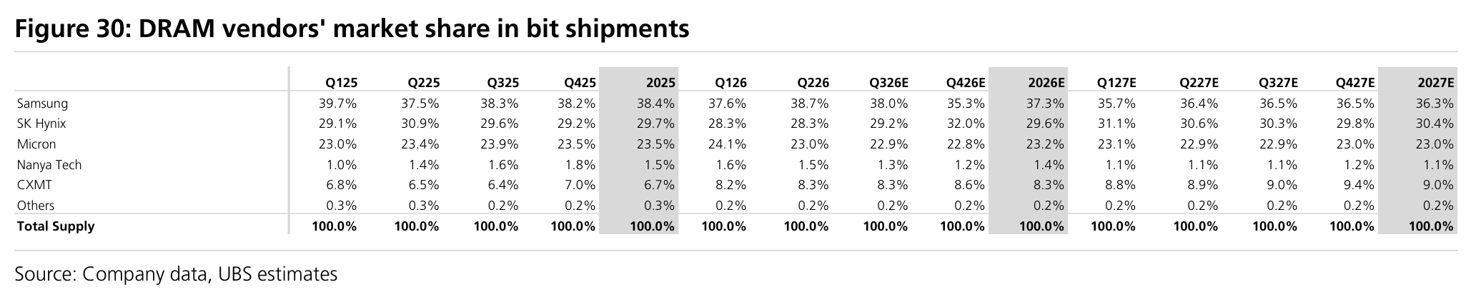 Figure 30: DRAM vendors' market share in bit shipments