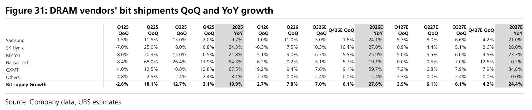 Figure 31: DRAM vendors' bit shipments QoQ and YoY growth
