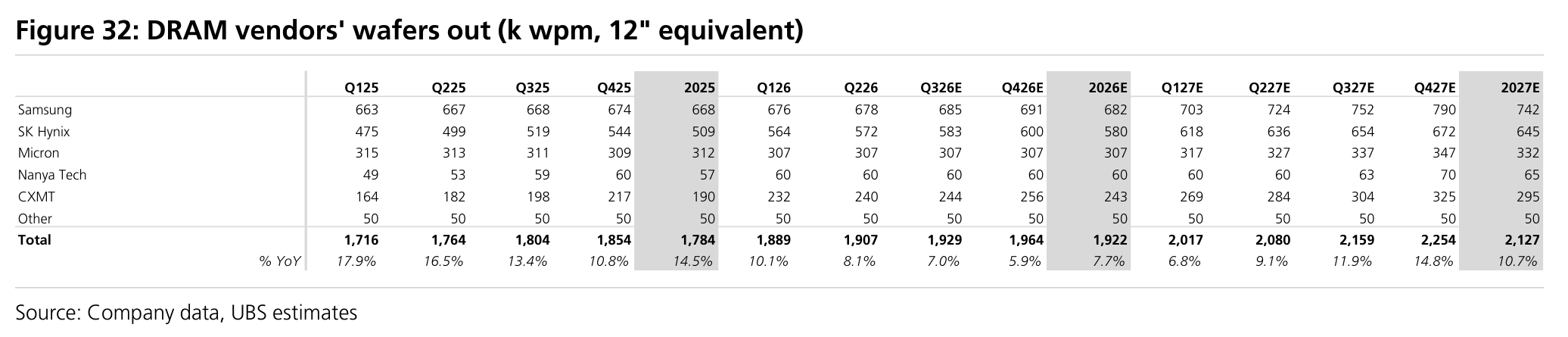 Figure 32: DRAM vendors' wafers out (k wpm, 12" equivalent)
