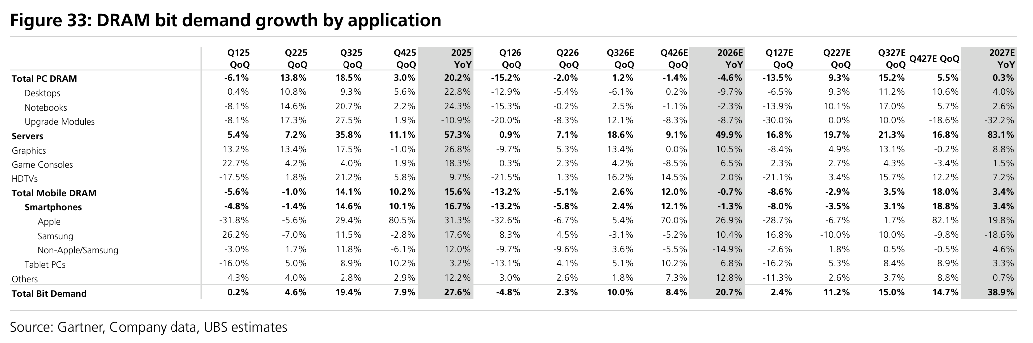 Figure 33: DRAM bit demand growth by application