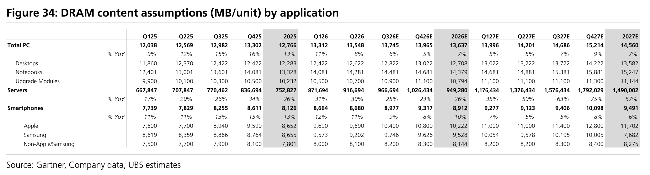 Figure 34: DRAM content assumptions (MB/unit) by application