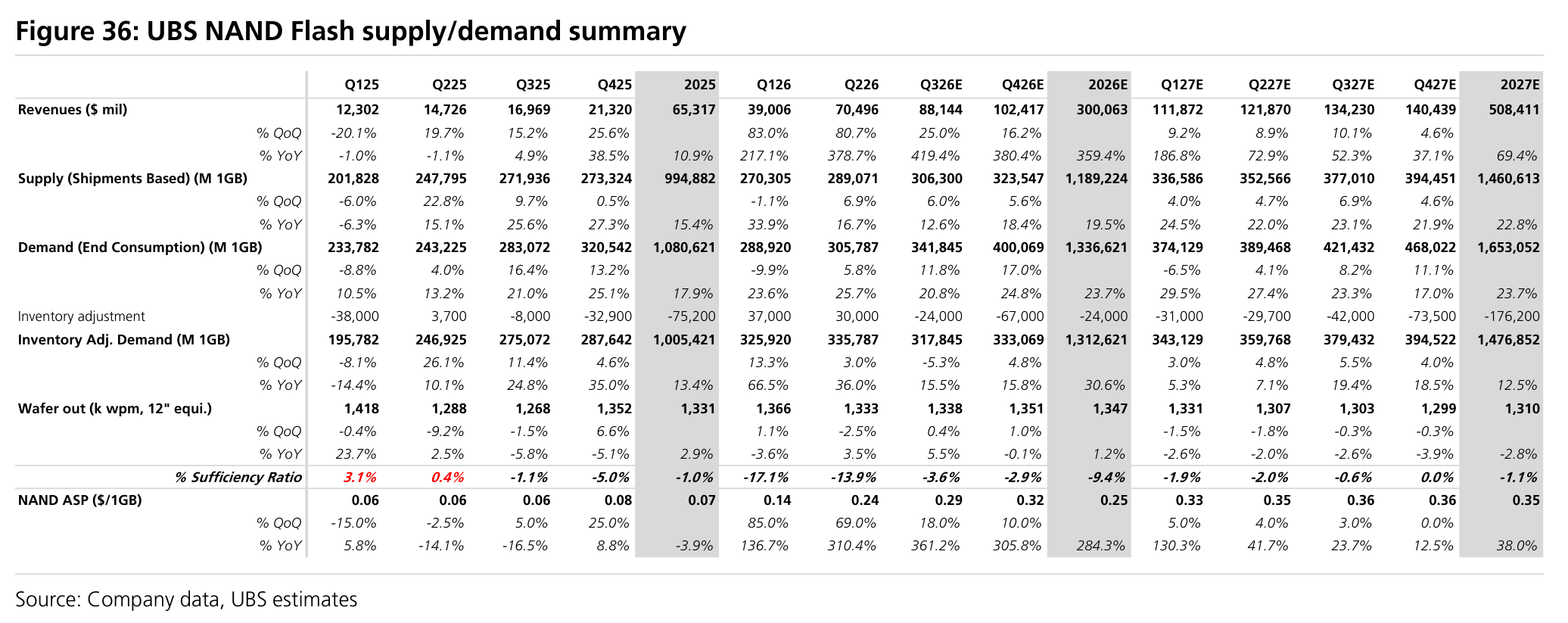Figure 36: UBS NAND Flash supply/demand summary