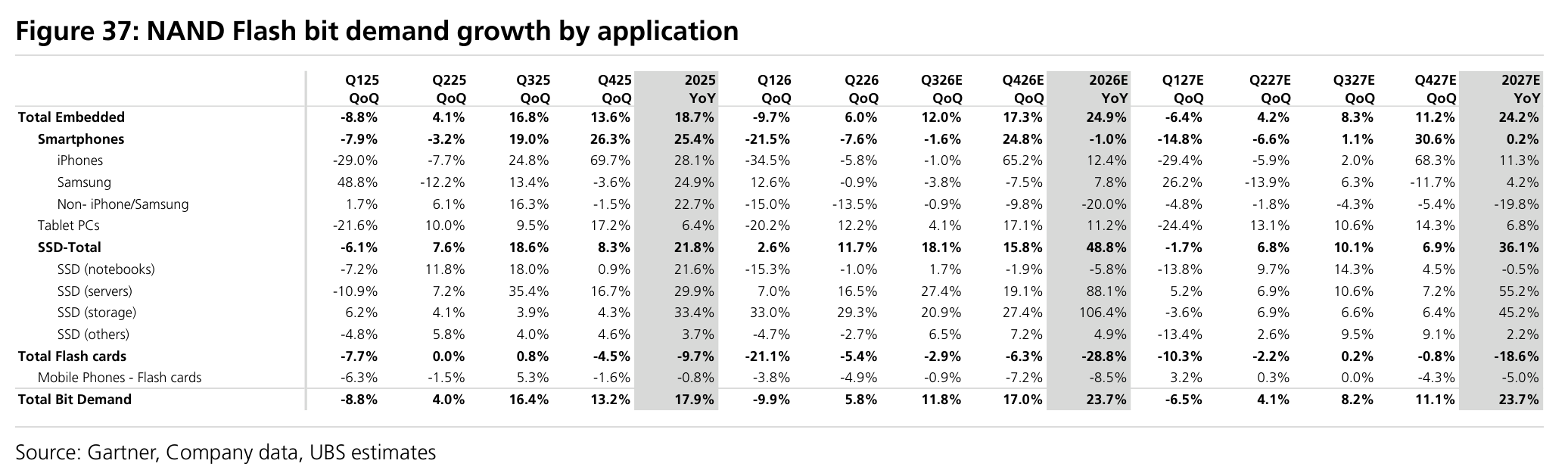 Figure 37: NAND Flash bit demand growth by application