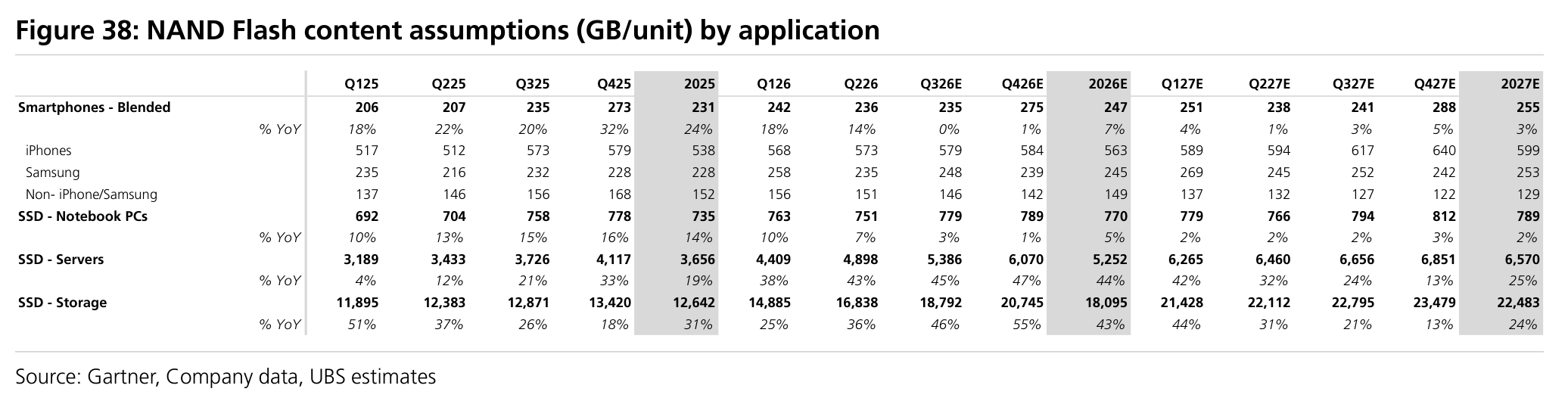 Figure 38: NAND Flash content assumptions (GB/unit) by application