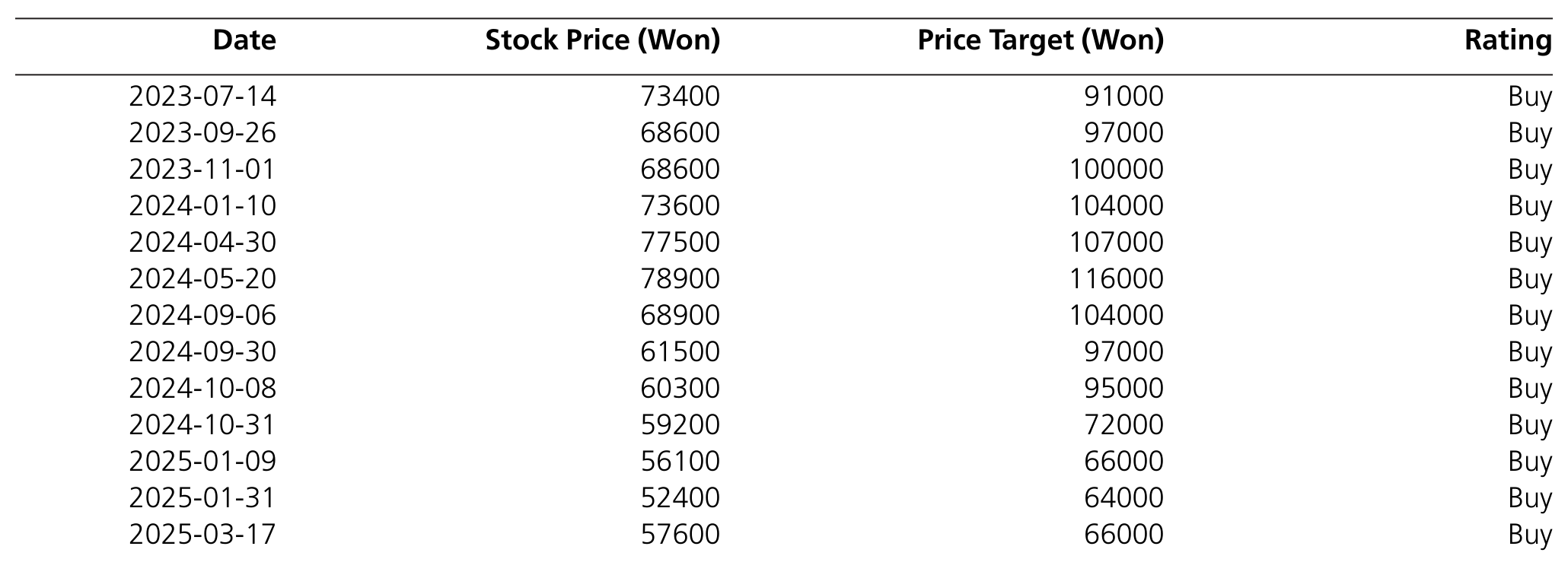 Samsung Electronics price and rating history