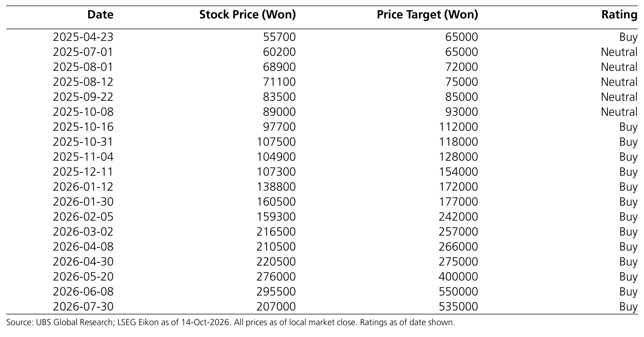 Samsung Electronics price and rating history
