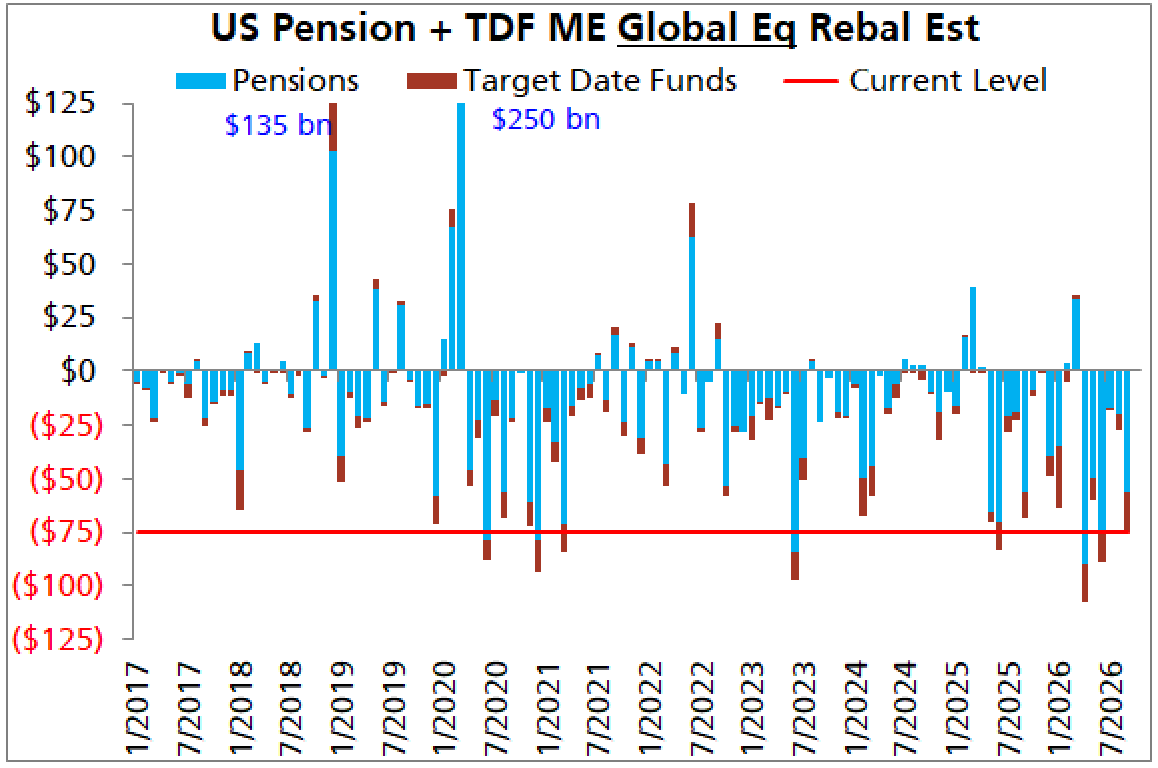 Pension supply could act as short-term headwind for stocks