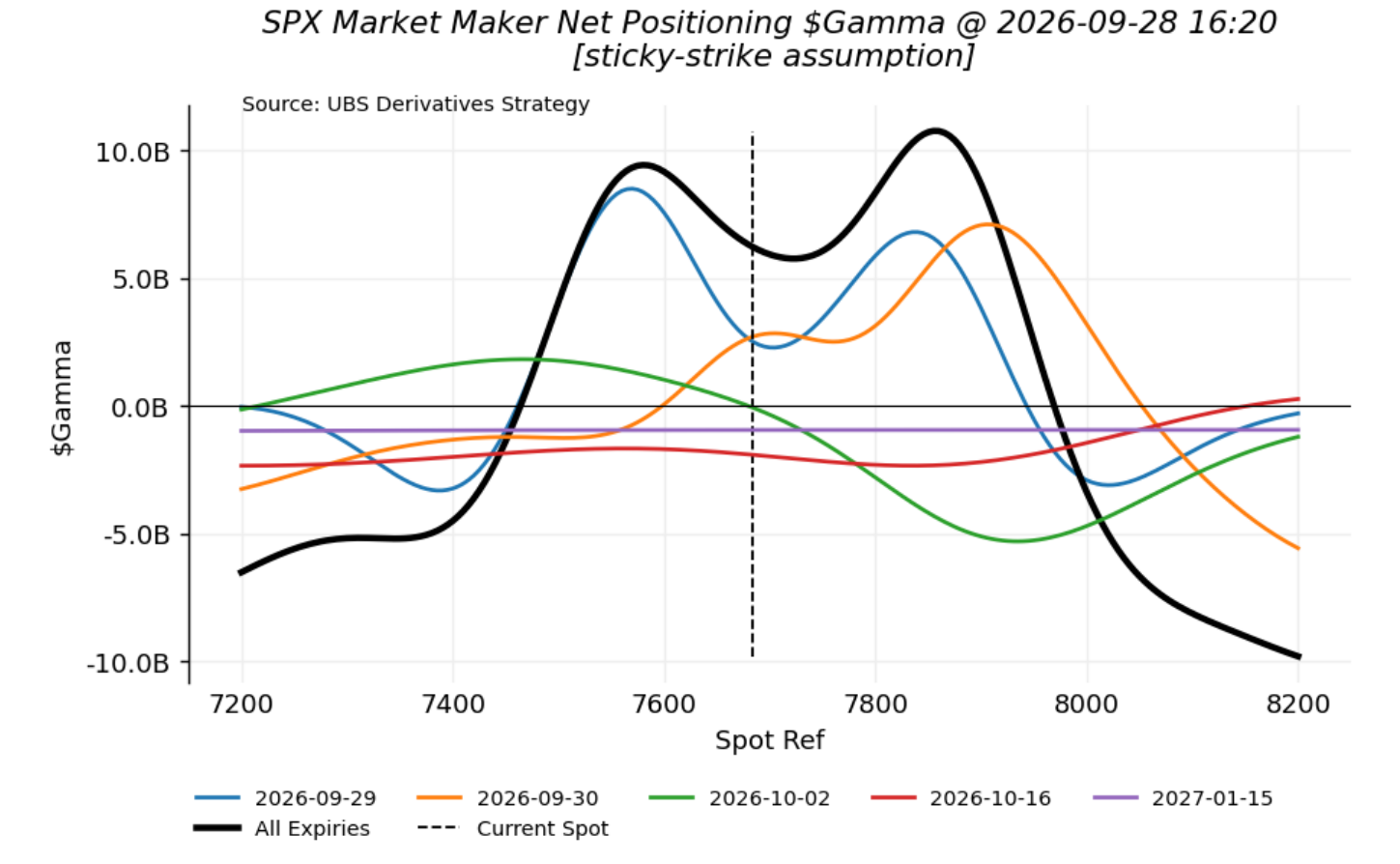 September quarter-end expiry has some large position concentrations that will take dealers long gamma to the upside