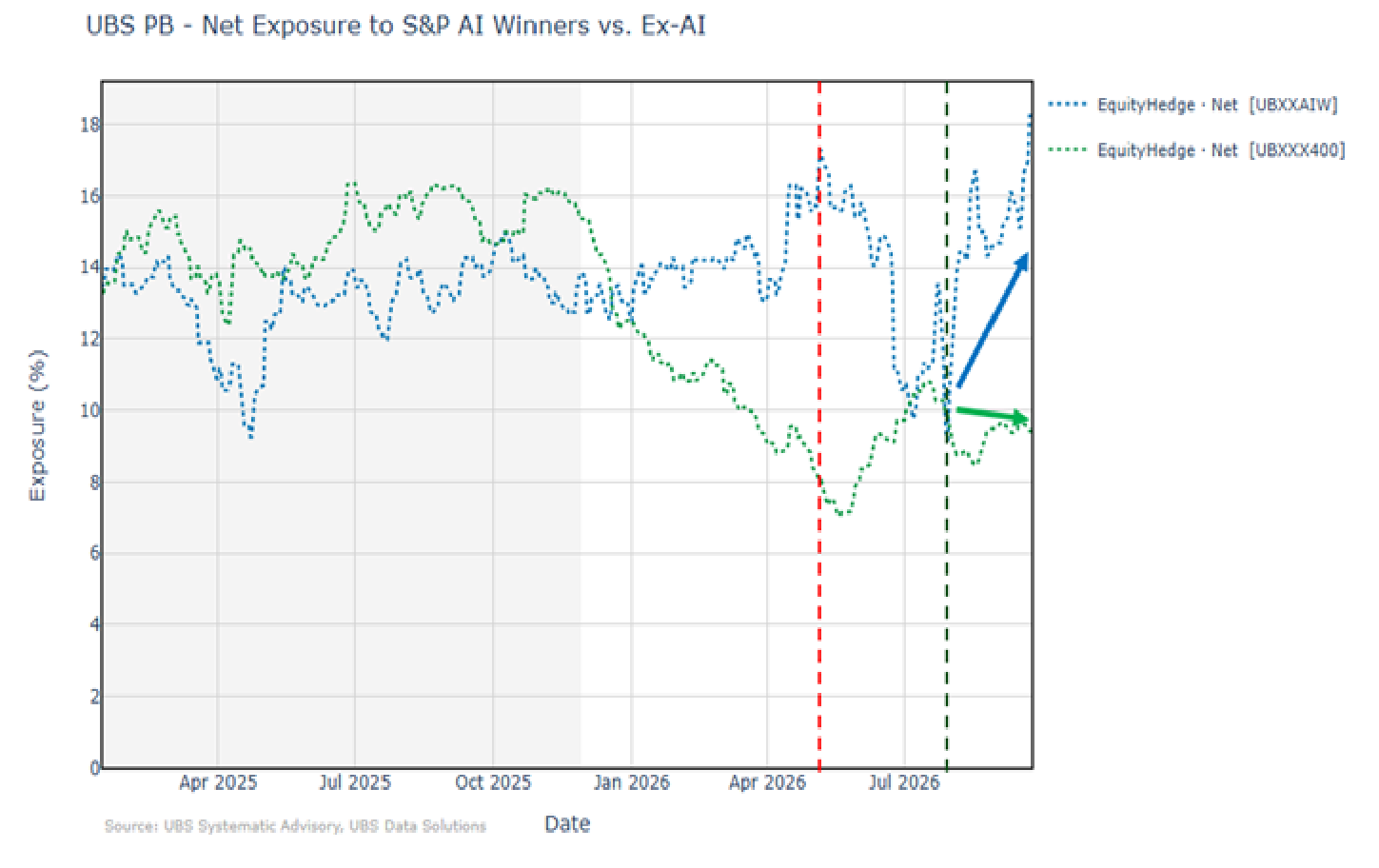 AI Winner net exposure at the highs