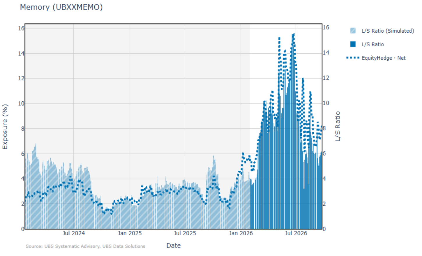 Memory nets still well below summer peaks
