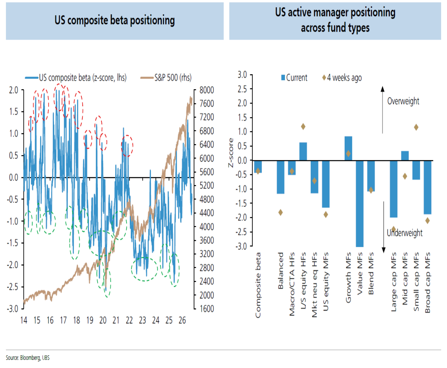 Composite positioning underweight driven my Mutual funds