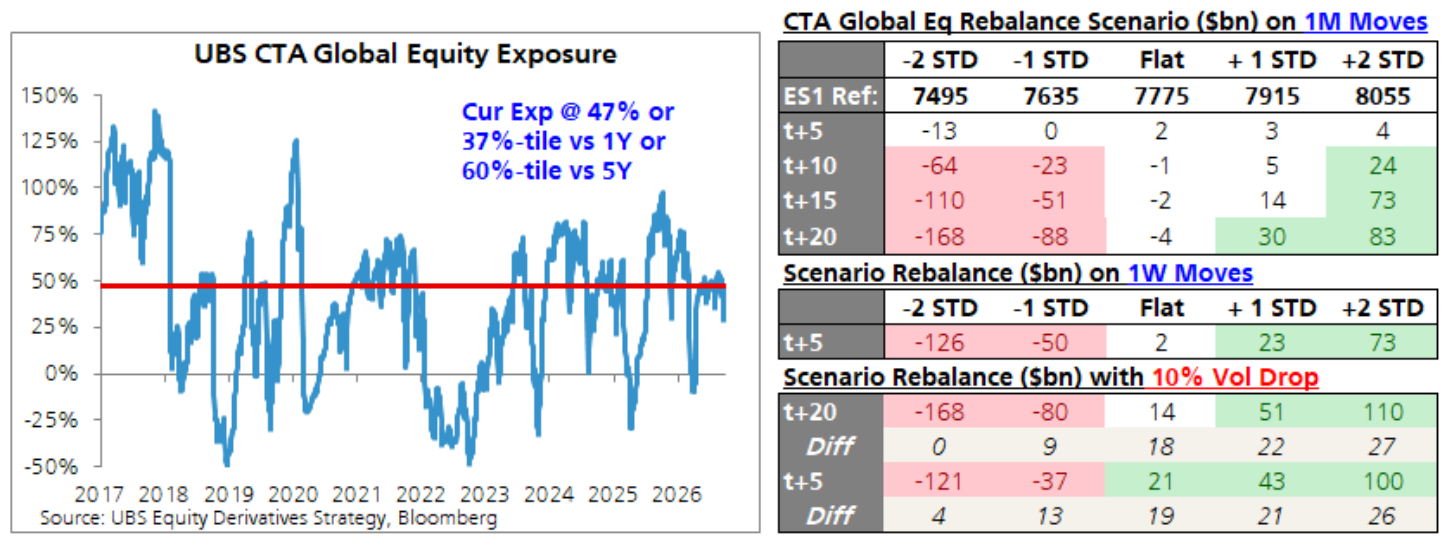 CTA length not near extreme but skews negatively to the downside