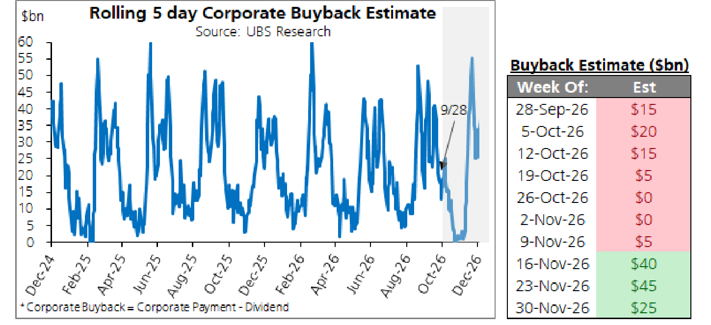 Buybacks entering their quiet period with earnings on the horizon