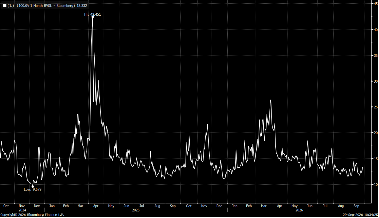 SPY Implied vols trade near the lows and low vs cross asset vols