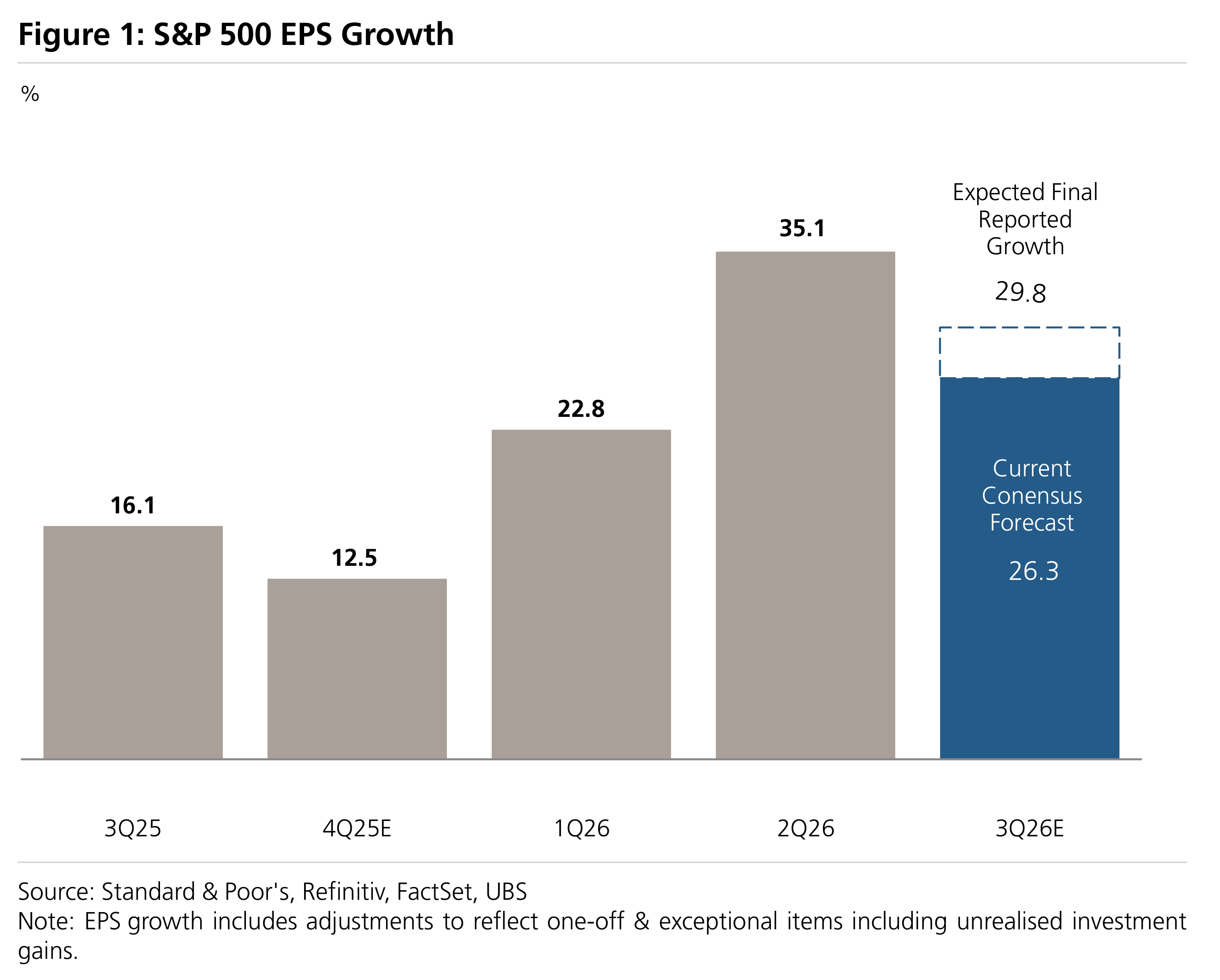 Figure 1: S&P 500 EPS Growth