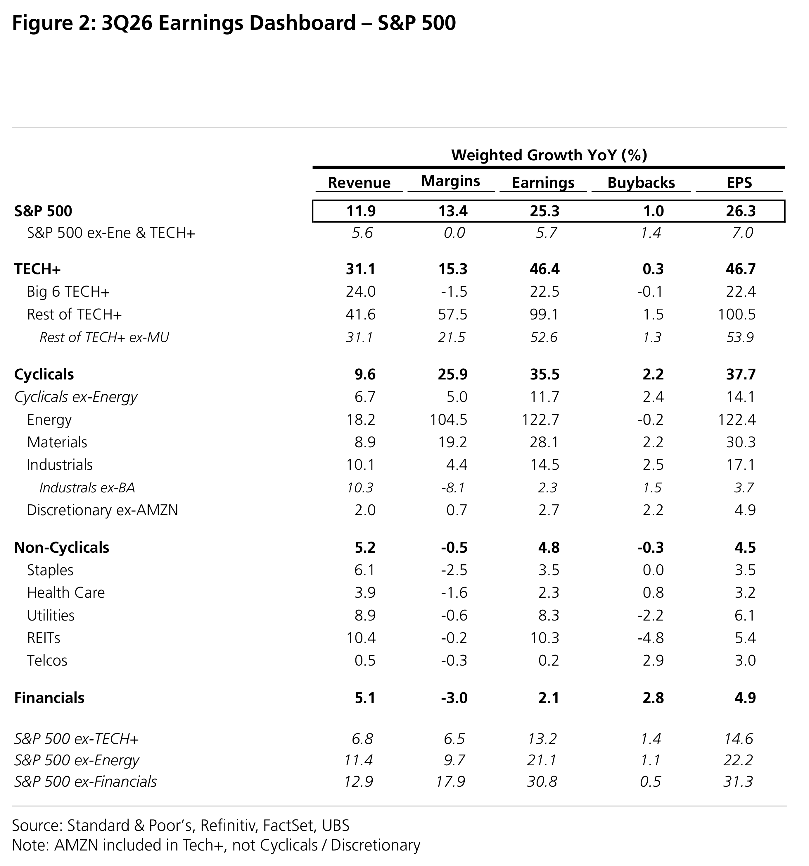 Figure 2: 3Q26 Earnings Dashboard – S&P 500