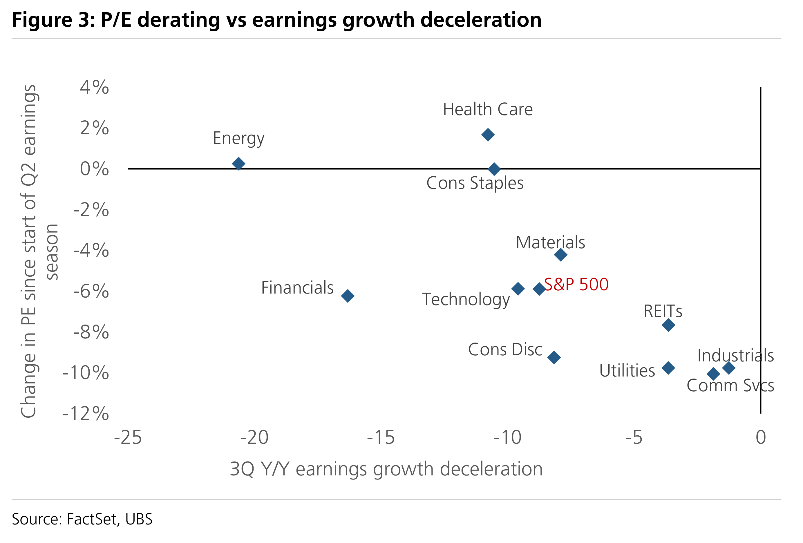 Figure 3: P/E derating vs  earnings growth deceleration